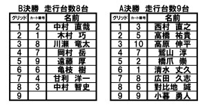 2023.7.16スプリント第1レース決勝組分け