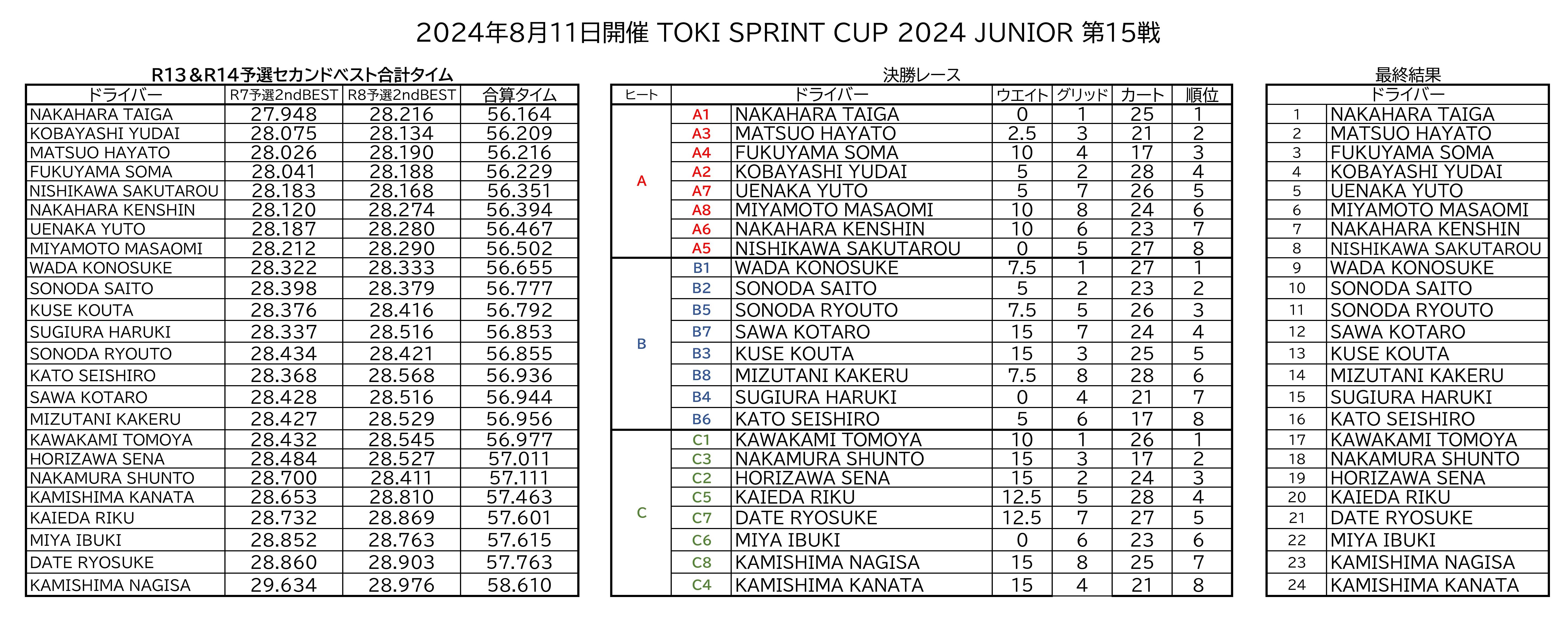 TSCJ2024R15総合結果