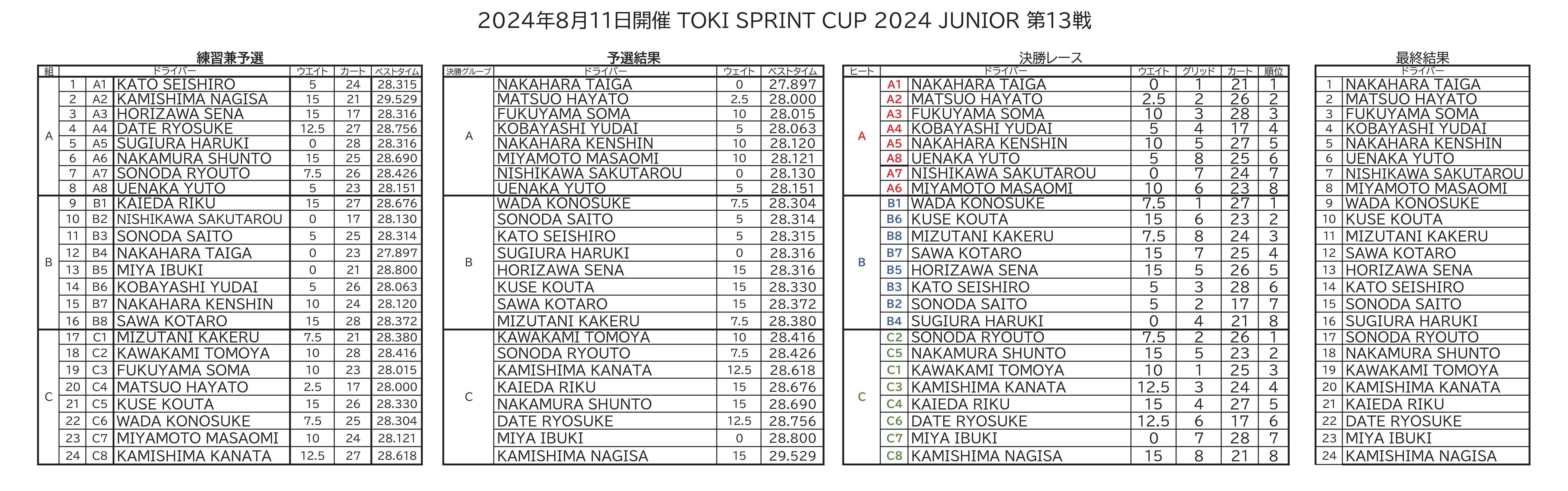 0811TSCJ24ウェイトR13総合結果