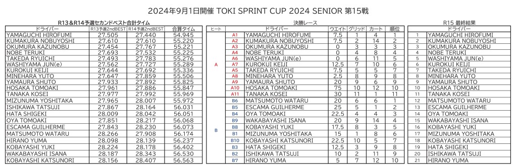 R15総合結果