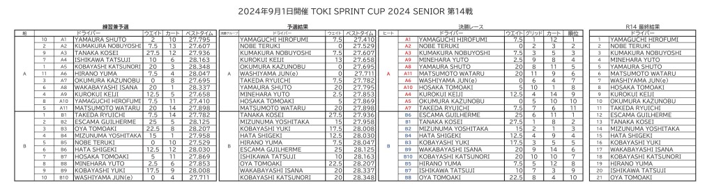 R14総合結果